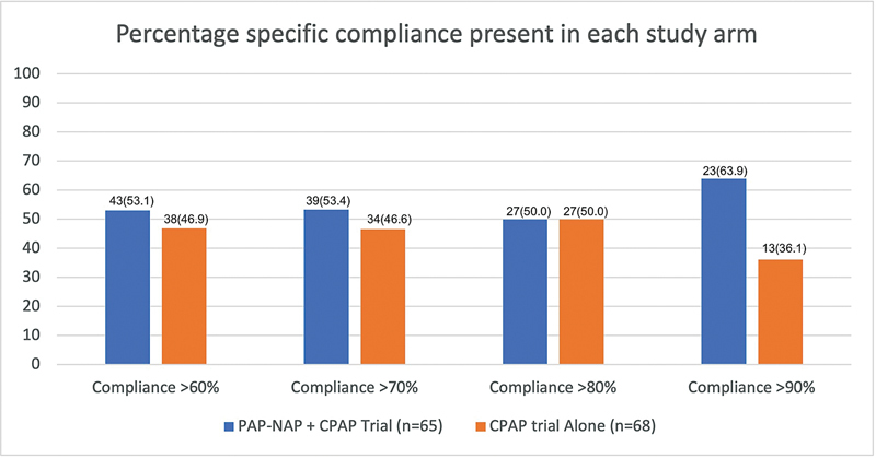 Comparative Study on CPAP Compliance: PAP-NAP Followed by CPAP Trial vs. CPAP Trial Alone.
