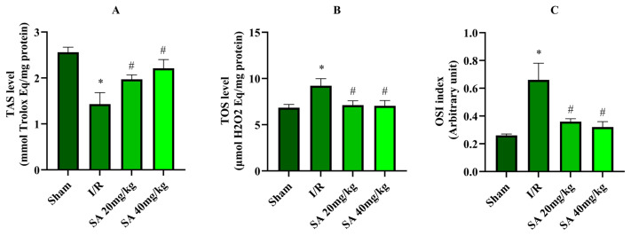 Sinapic acid alleviates renal ischemia-reperfusion injury by regulating oxidative stress, apoptosis, and inflammation.