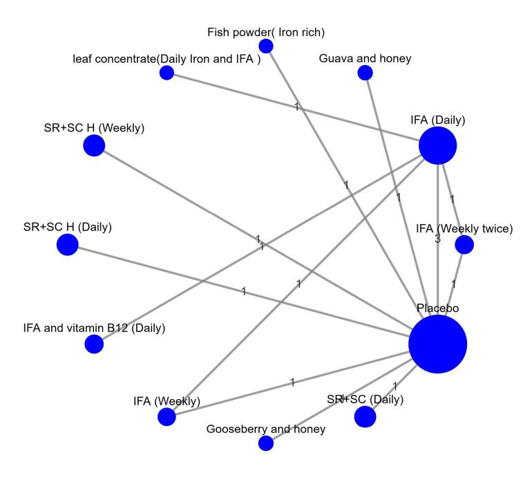 Effect of Interventions on Iron-Deficiency Anemia Among School-Going Children in India: A Systematic Review and Network Meta-Analysis.