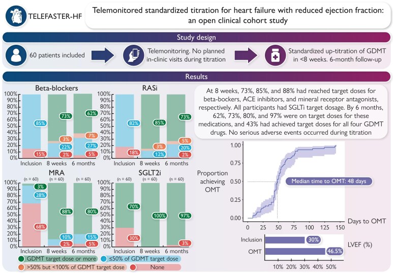 Telemonitored standardized titration for heart failure with reduced ejection fraction, an open clinical cohort study.