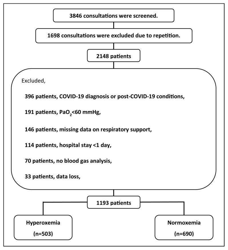 Incidence and risk factors of hyperoxemia among potentially critically ill patients treated in hospital wards: a retrospective study.
