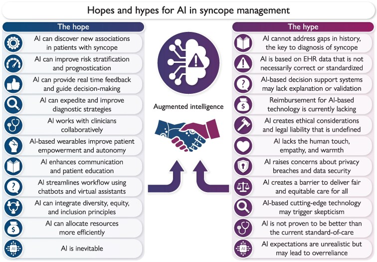 The hope and the hype of artificial intelligence for syncope management.