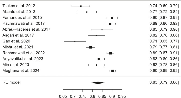 Scale of Oral Health Outcomes for Children: A Reliability Generalization Meta-analysis of Cronbach's Alpha.