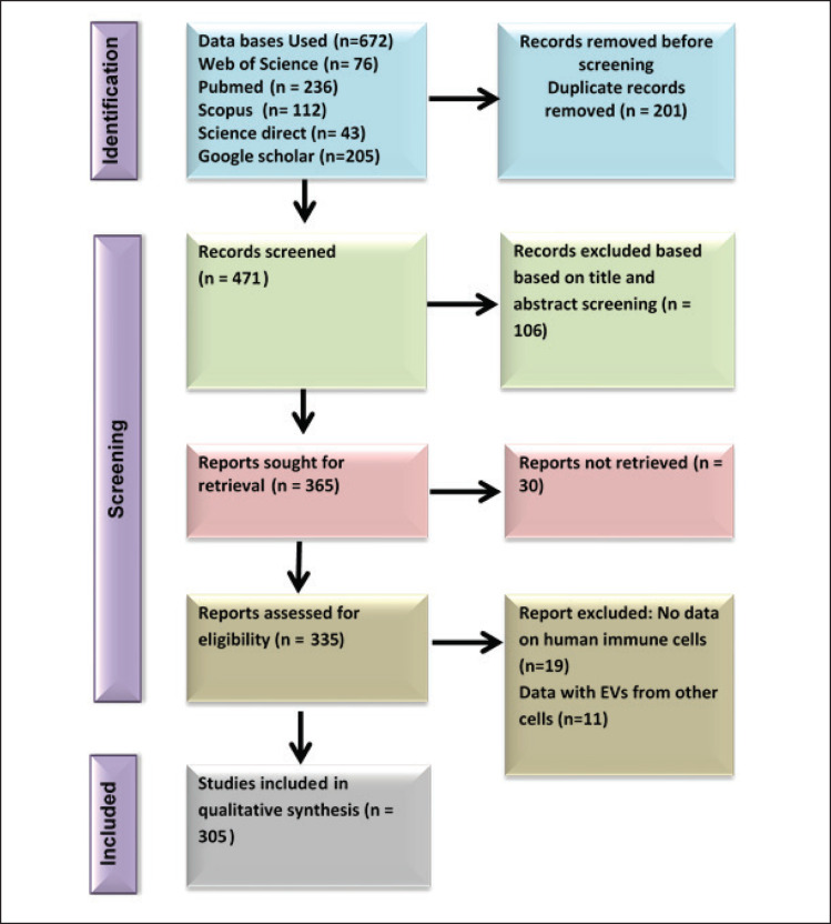 The dual role of extracellular vesicles derived from animal and human immune cells: A systematic review.