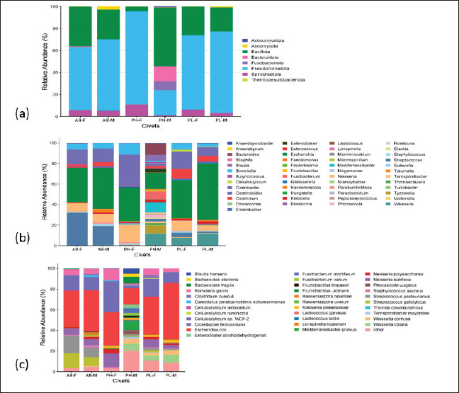 Microbial community of civet excreta fed by robusta cherry coffee in Indonesian civet coffee production.