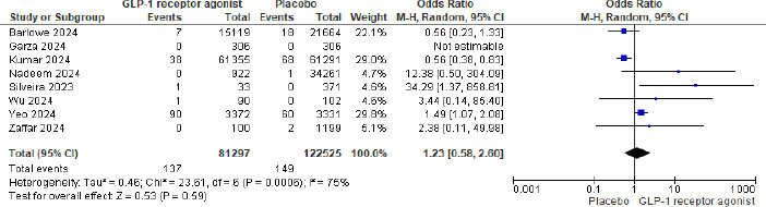 GLP-1 Agonists and the Risk of Pulmonary Aspiration during Elective Upper Endoscopy: A Systematic Review and Meta-analysis.