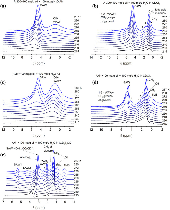 Liquid-Solid Phase Transitions in Nanoscale Mixtures of Water and Organic Substances by the Data of NMR Spectroscopy.