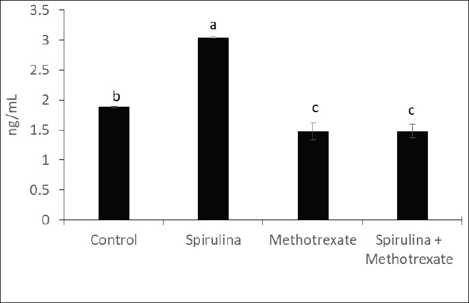 Ameliorative effect of spirulina on methotrexate-induced male fertility and oxidative stress in rats.