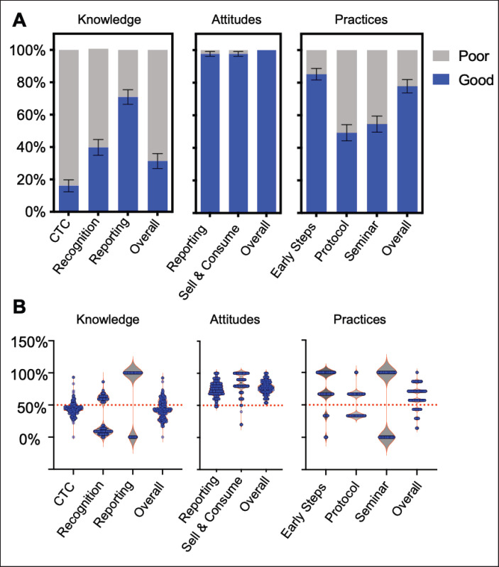 Understanding the knowledge, attitudes, and practices of stakeholders in reporting African swine fever cases in Abuyog, Leyte, Philippines.