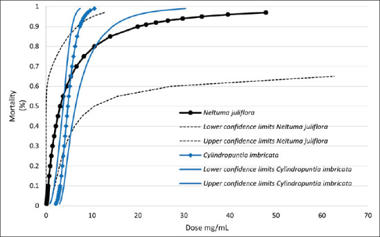 Utilization of wild desert plant extracts for the <i>in vitro</i> control of gastrointestinal nematodes in cattle.