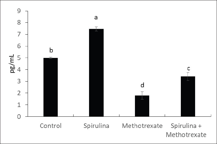 Ameliorative effect of spirulina on methotrexate-induced male fertility and oxidative stress in rats.