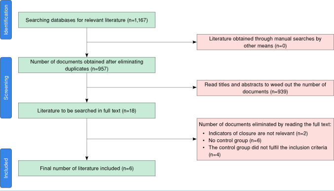 Comparison of complications between total hip arthroplasty following failed internal fixation and primary total hip arthroplasty for femoral neck fractures: A meta-analysis.