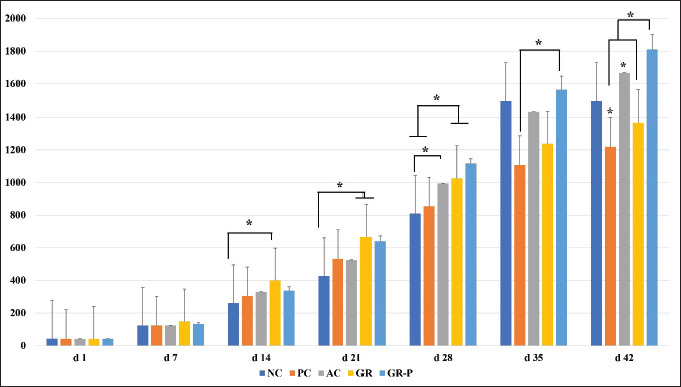 Synergistic effects of garlic powder and probiotics on production and growth performance parameters in broiler challenged with coccidia.