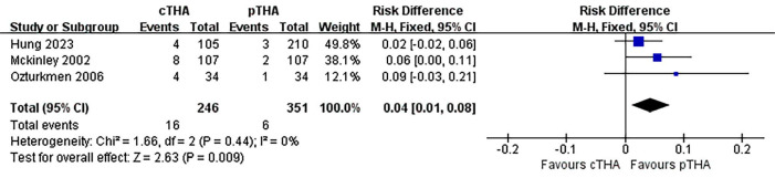 Comparison of complications between total hip arthroplasty following failed internal fixation and primary total hip arthroplasty for femoral neck fractures: A meta-analysis.