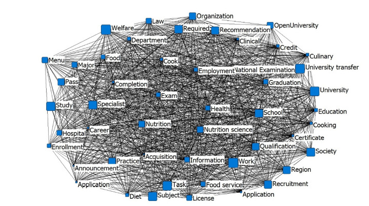 Shifting social perceptions of dietitians in Korea after the legislation of nutrition teachers: a keyword network analysis of unstructured data.