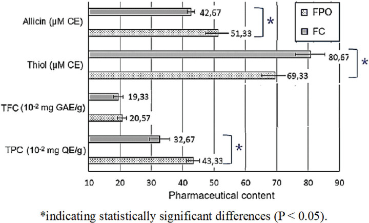 Fermented purple onion (<i>Allium cepa L.</i>) and chive (<i>Allium schoenoprasum</i>) bulb extracts as antibiotic alternatives against toxin-carrying bacteria: In vitro and pathogenicity assessment in chickens.