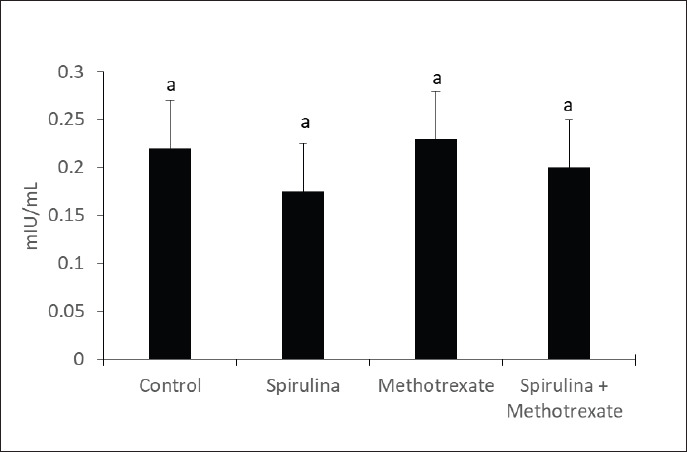 Ameliorative effect of spirulina on methotrexate-induced male fertility and oxidative stress in rats.