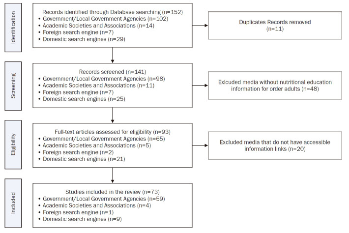 [Current status of nutrition education media and its utilization in providing customized nutrition information for older adults in Korea: a scoping review based on the transtheoretical model and food literacy].
