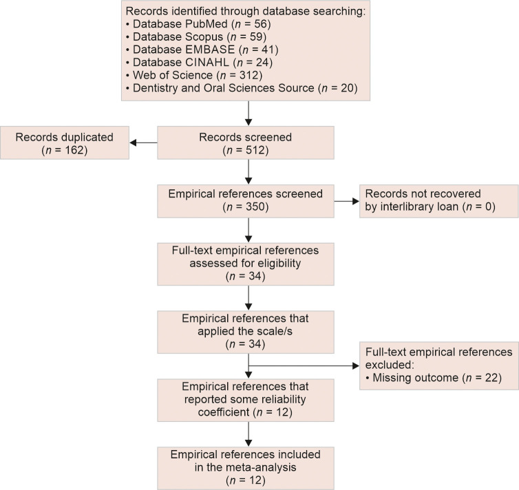 Scale of Oral Health Outcomes for Children: A Reliability Generalization Meta-analysis of Cronbach's Alpha.