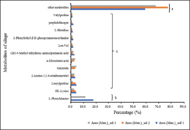 Metabolomic profiles of the silage digested in ruminal fermentation differentiated by various solvent extraction.