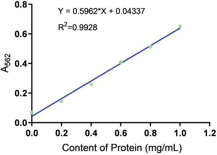 Evaluation of the therapeutic effect of a fly maggot antimicrobial peptide in a <i>Staphylococcus aureus</i>-induced mouse mastitis model.