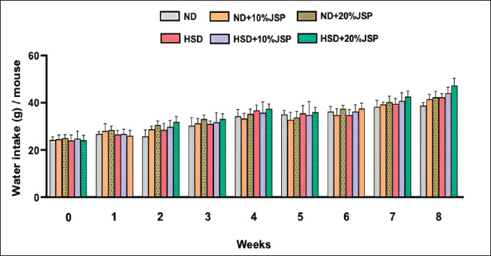 Jackfruit <i>(Artocarpus heterophyllus)</i> seed powder supplementation helps to maintain metabolic homeostasis in both normal and high-sugar diet-fed mice.