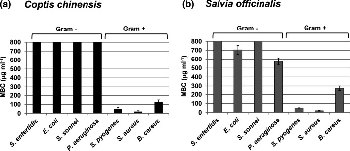 Topoisomerase inhibitory activity of ethanolic extracts from botanicals <i>Coptis chinensis</i> and <i>Salvia officinalis</i>.