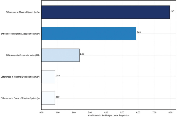 Return to performance: machine learning insights into how absence time following muscle injuries affects match running performance in LaLiga soccer players.