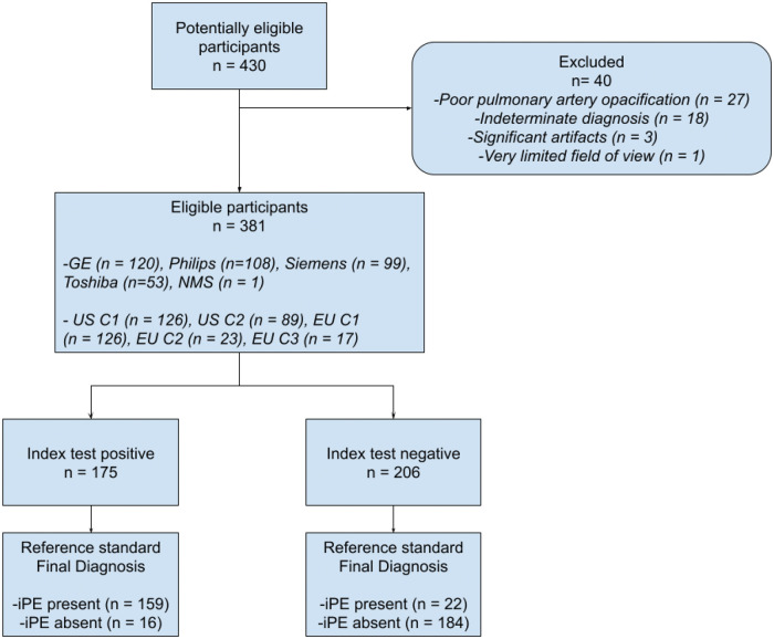 Deep learning-based algorithm for automatic detection of incidental pulmonary embolism on contrast-enhanced CT: a multicenter multivendor study.