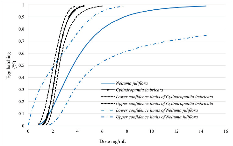 Utilization of wild desert plant extracts for the <i>in vitro</i> control of gastrointestinal nematodes in cattle.