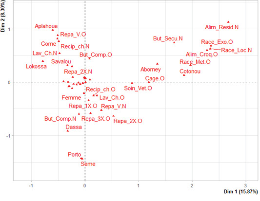 Dog breeding practices, hygiene, attitudes, and knowledge of pet owners regarding zoonosis risks in Benin.