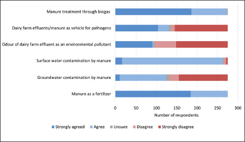 Manure waste management: Perceptions and practices of dairy farmers in Punjab, India.