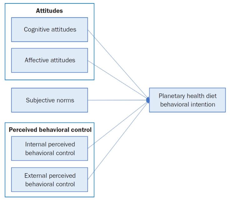 [Behavioral intention toward planetary health diet among adult users of government worksite cafeterias in Seoul, South Korea: a mixed-methods study based on the theory of planned behavior and focus groups interviews].