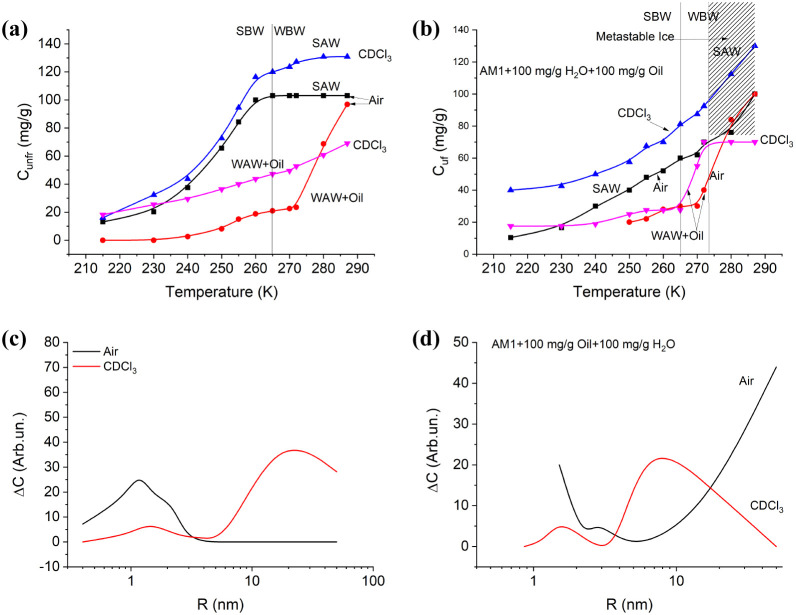Liquid-Solid Phase Transitions in Nanoscale Mixtures of Water and Organic Substances by the Data of NMR Spectroscopy.