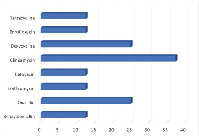 Antimicrobial resistance of <i>Staphylococcus</i> isolated from the ear canal of a group of dogs with otitis externa in Talca, Chile, South América Preliminary results.
