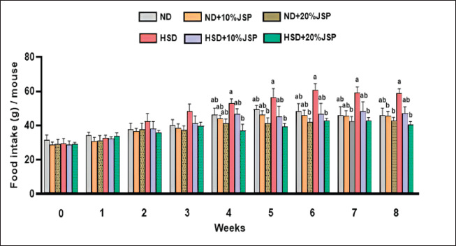 Jackfruit <i>(Artocarpus heterophyllus)</i> seed powder supplementation helps to maintain metabolic homeostasis in both normal and high-sugar diet-fed mice.