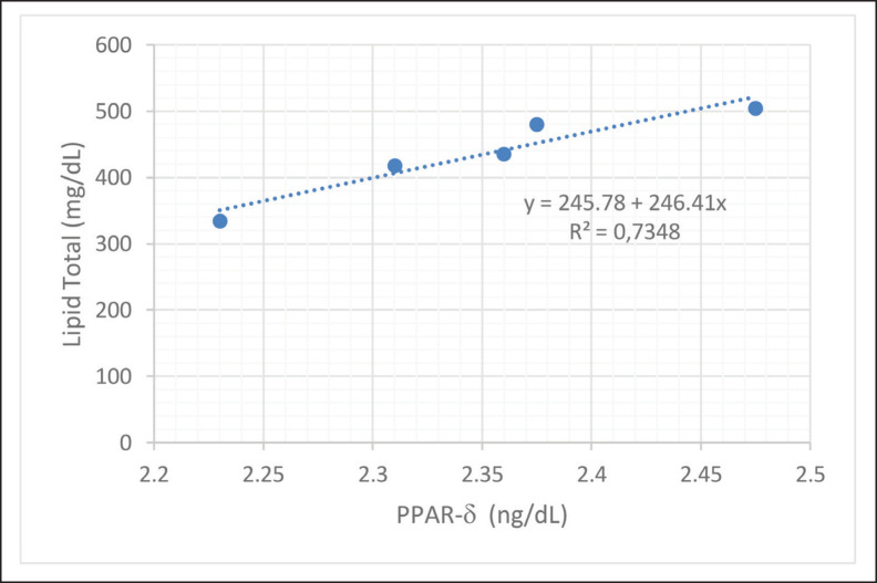 Response of local dairy cows on lipid modulation in different temperature-humidity index (THI) zone.