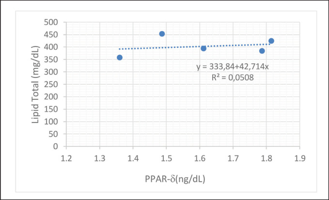 Response of local dairy cows on lipid modulation in different temperature-humidity index (THI) zone.