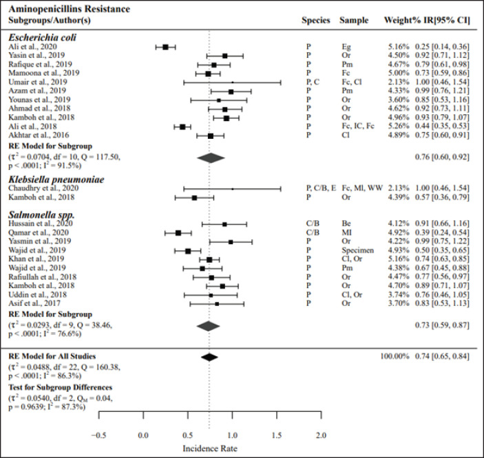 Status of antimicrobial resistance in food animals in Pakistan (2016-2020): A systematic review and meta-analysis.
