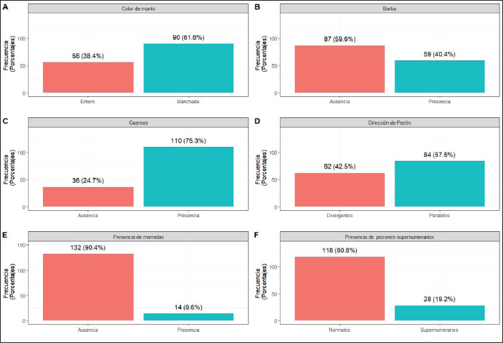 Phenotypic characterization of the Creole goat in the Southern Highlands of Peru: A first step toward the sustainable use of a forgotten zoogenetic resource.