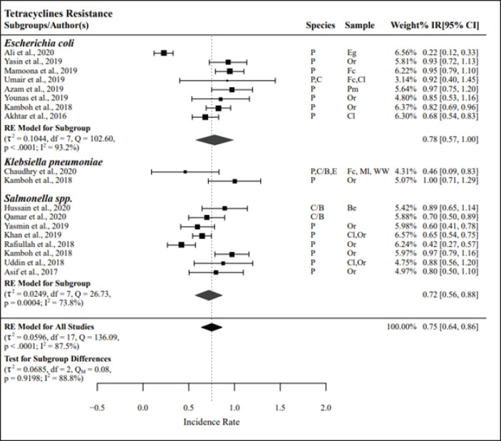 Status of antimicrobial resistance in food animals in Pakistan (2016-2020): A systematic review and meta-analysis.