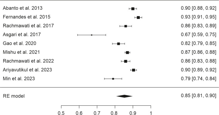 Scale of Oral Health Outcomes for Children: A Reliability Generalization Meta-analysis of Cronbach's Alpha.