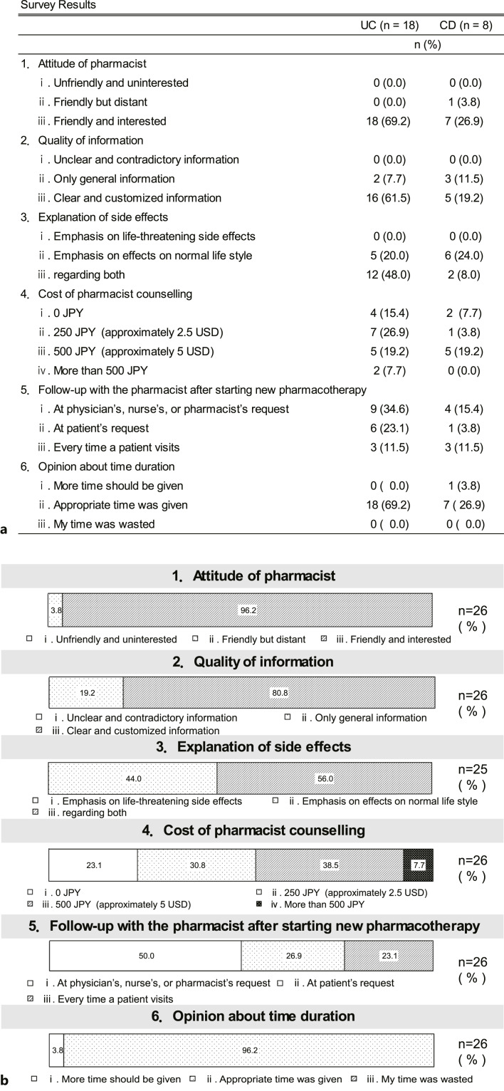 Survey of Patient Satisfaction and Willingness to Pay for Shared Decision-Making Implemented by Pharmacists for Patients with Inflammatory Bowel Disease.