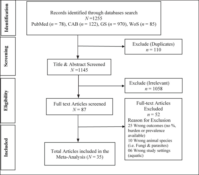 Status of antimicrobial resistance in food animals in Pakistan (2016-2020): A systematic review and meta-analysis.