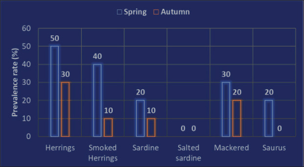 Occurrence of <i>Anisakis</i> spp. in fish and fish products in Egyptian markets.