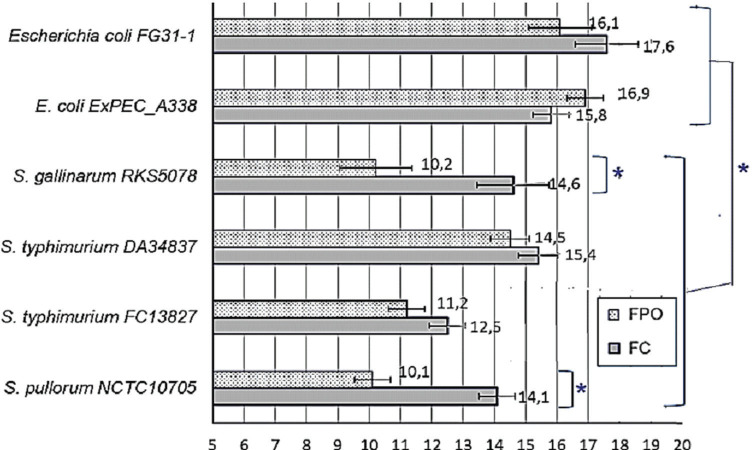 Fermented purple onion (<i>Allium cepa L.</i>) and chive (<i>Allium schoenoprasum</i>) bulb extracts as antibiotic alternatives against toxin-carrying bacteria: In vitro and pathogenicity assessment in chickens.