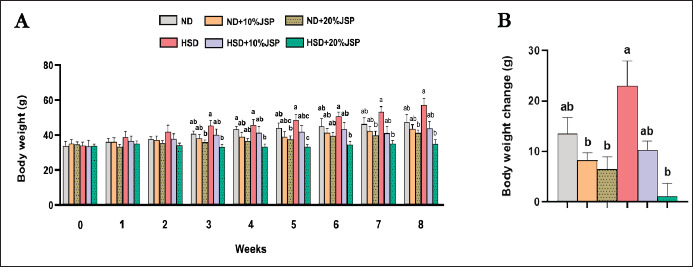 Jackfruit <i>(Artocarpus heterophyllus)</i> seed powder supplementation helps to maintain metabolic homeostasis in both normal and high-sugar diet-fed mice.