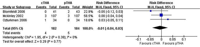 Comparison of complications between total hip arthroplasty following failed internal fixation and primary total hip arthroplasty for femoral neck fractures: A meta-analysis.