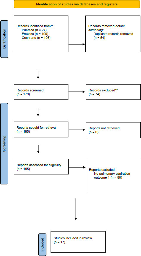 GLP-1 Agonists and the Risk of Pulmonary Aspiration during Elective Upper Endoscopy: A Systematic Review and Meta-analysis.