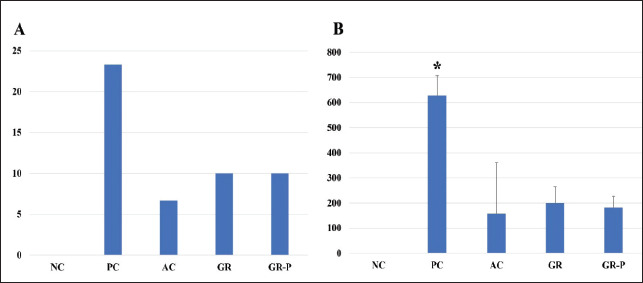 Synergistic effects of garlic powder and probiotics on production and growth performance parameters in broiler challenged with coccidia.